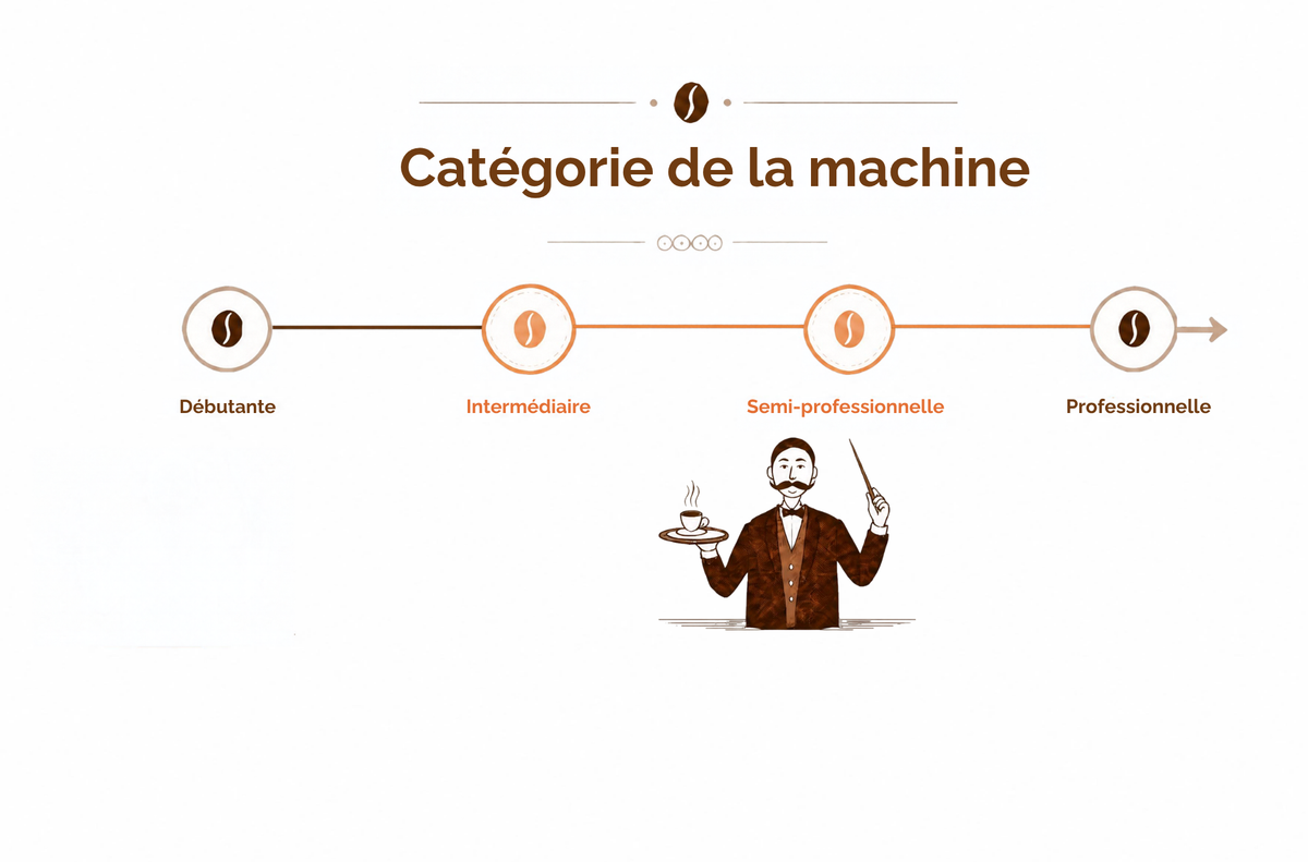 Catégorie de la machine : Semi-professionnelle